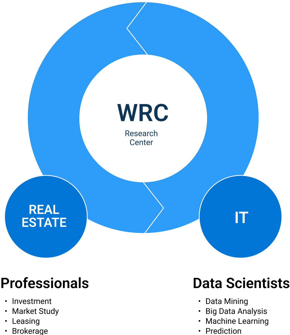 프롭테크 기반의 리서치